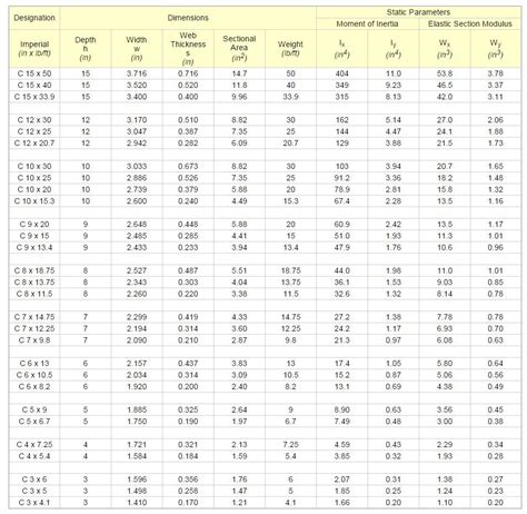 steel channel sizes chart